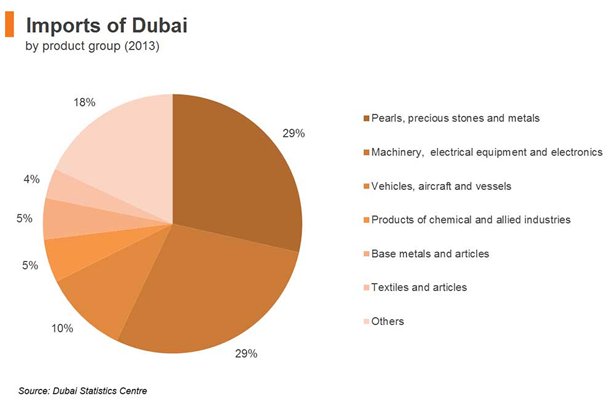 what are the major imports of dubai